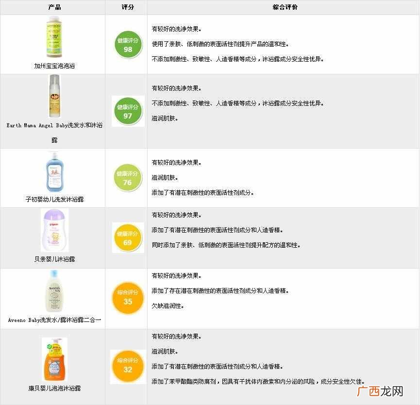 宝宝沐浴露排行榜？宝宝沐浴露怎么选