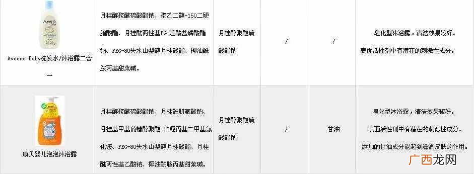 宝宝沐浴露排行榜？宝宝沐浴露怎么选