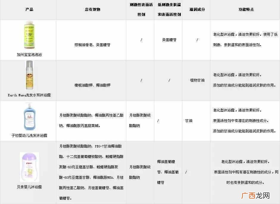 宝宝沐浴露排行榜？宝宝沐浴露怎么选