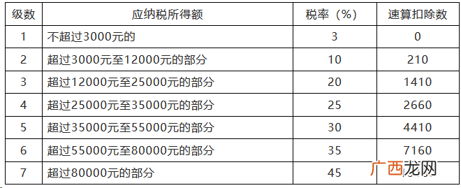 新工资税率？2019年新个税税率表