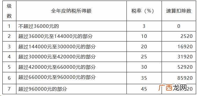新工资税率？2019年新个税税率表