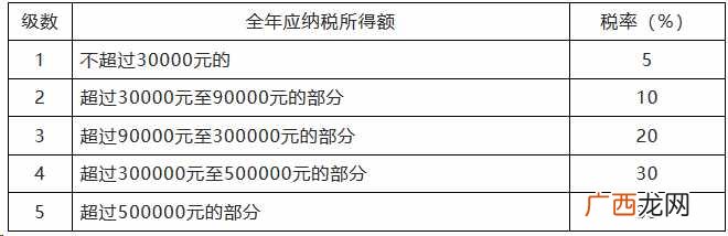 新工资税率？2019年新个税税率表