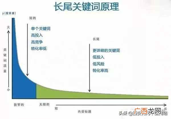 如何提升长尾关键词排名？如何正确使用长尾关键词快速提高排名