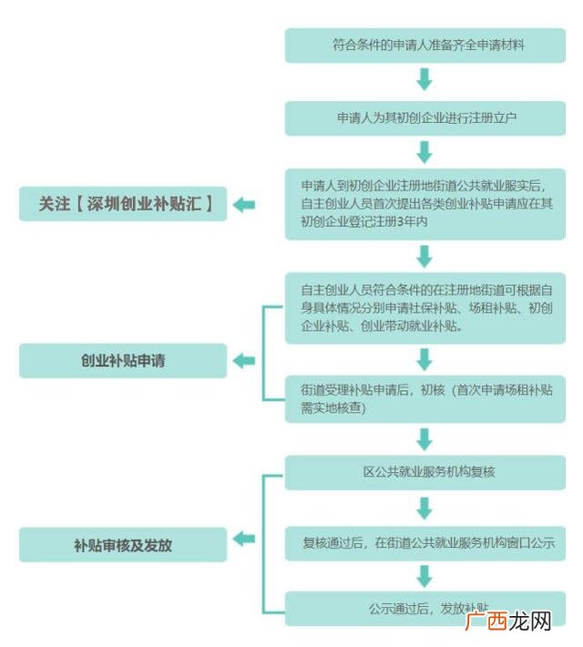 扶持创业政策有哪些 国家创业补贴政策