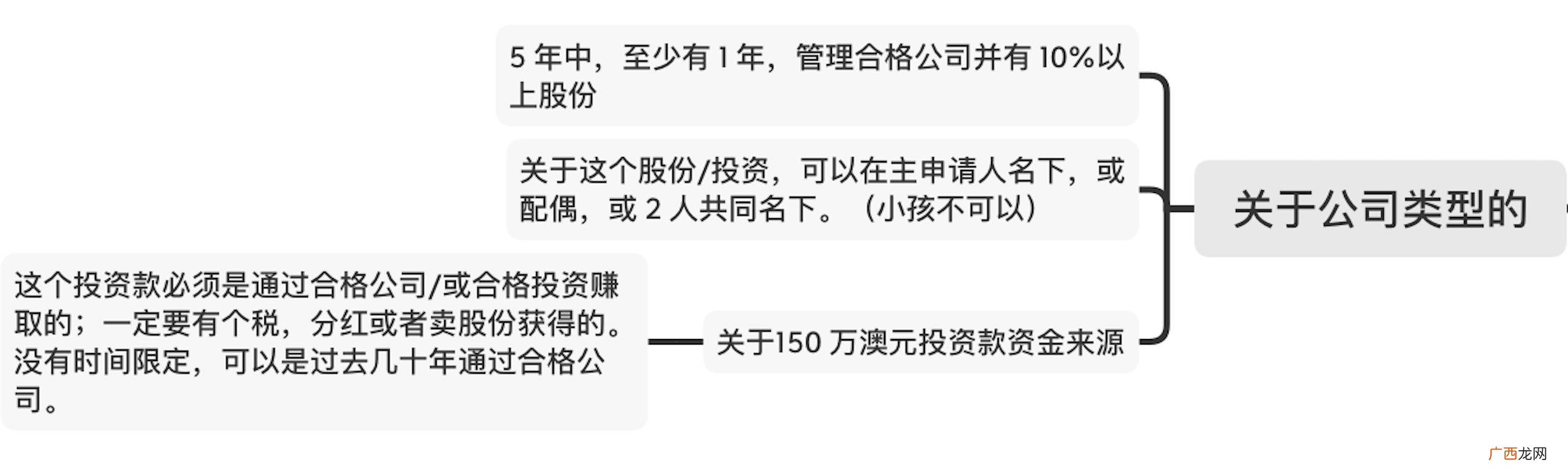 澳洲创业移民188a 澳洲188b投资移民过程