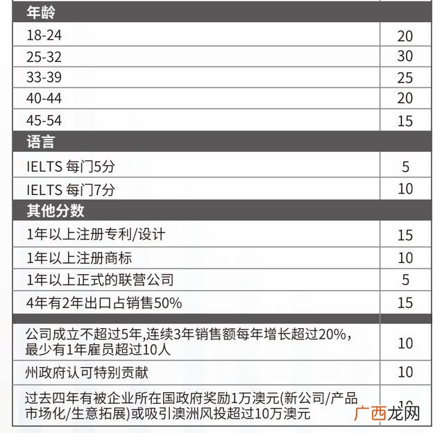 澳洲创业移民188a 澳洲188b投资移民过程