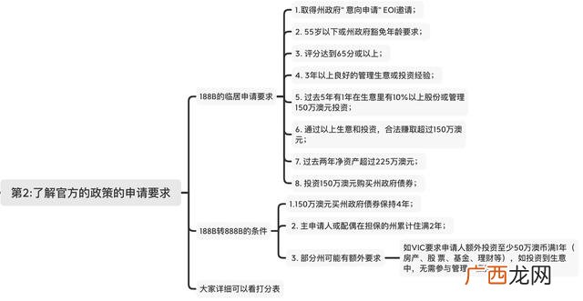 澳洲创业移民188a 澳洲188b投资移民过程