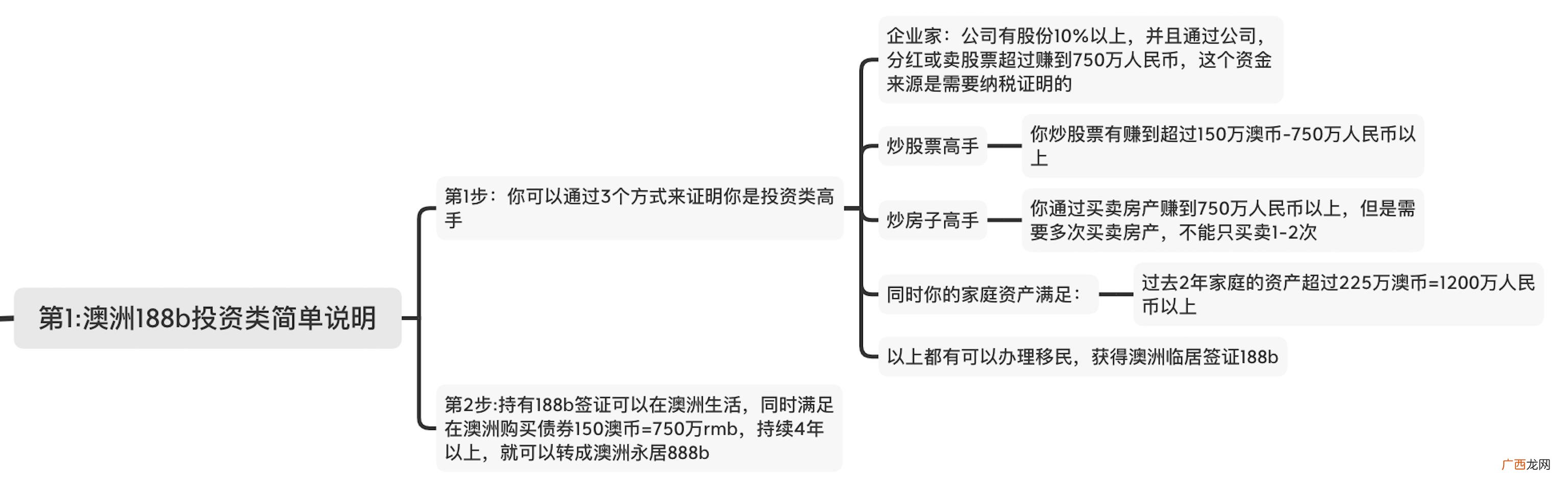 澳洲创业移民188a 澳洲188b投资移民过程
