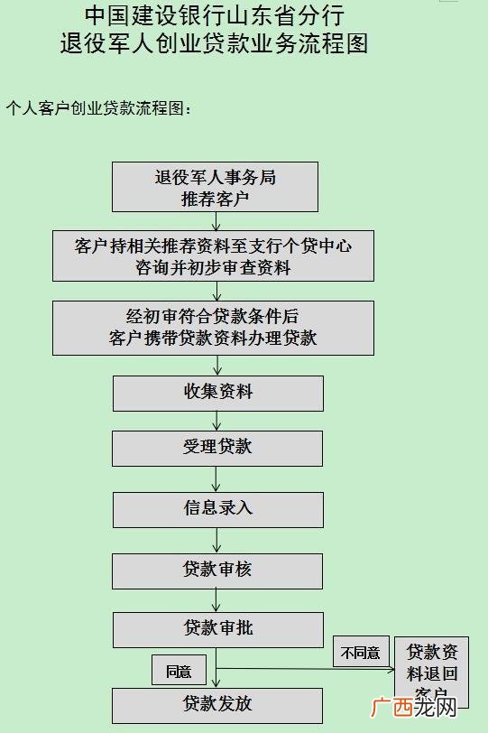 济南创业贷款办理 济南个人信用贷款