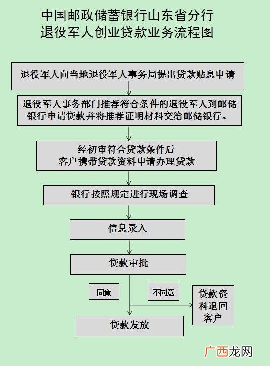 济南创业贷款办理 济南个人信用贷款