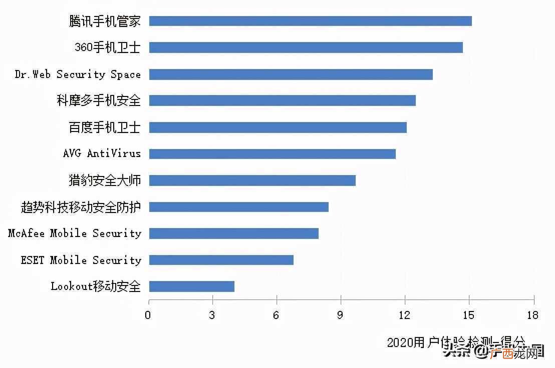 排名前十的杀毒软件介绍 手机哪种杀毒软件好用