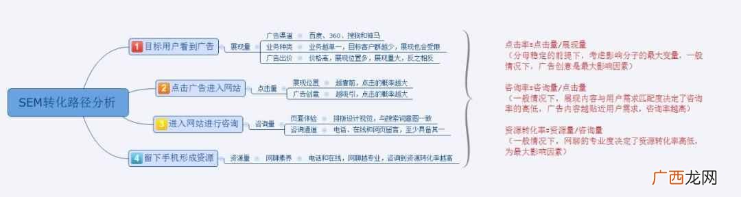 SEM秘籍：竞价推广如何优化/提高转化率？错过后悔