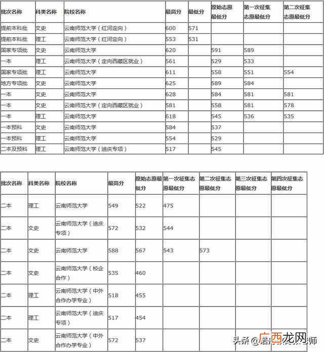 云南师范大学怎么样？2018最新录取分数线，你差