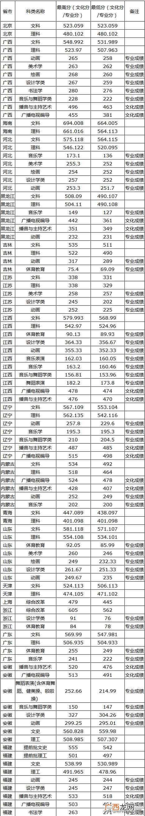云南师范大学怎么样？2018最新录取分数线，你差