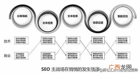 SEO行业未来发展4大趋势