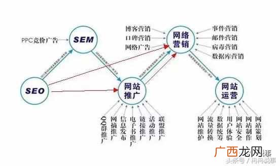 SEO怎样做好网络推广，十招带你玩转网络推广
