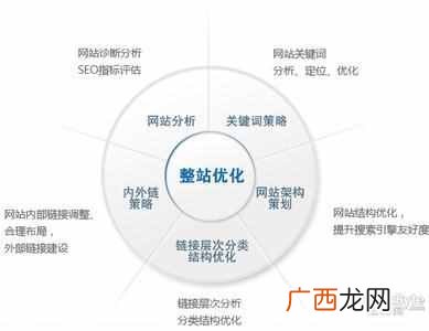 SEO解析：SEO站内优化技术