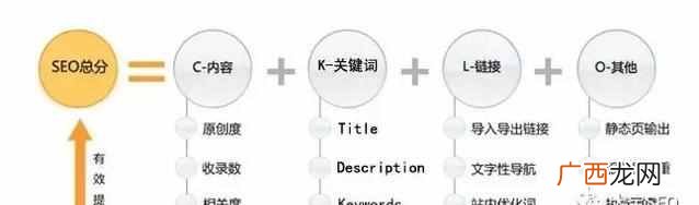 解读SEO优化技术公式