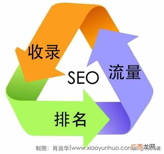 seo是什么意思? 2019想要做好百度seo