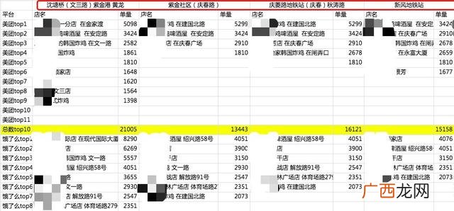 做纯外卖店一个月能赚多少钱,外卖创业项目