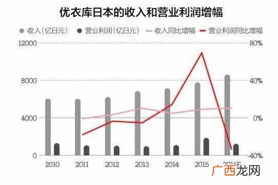 优衣库品牌及市场前景 优衣库是什么牌子什么档次