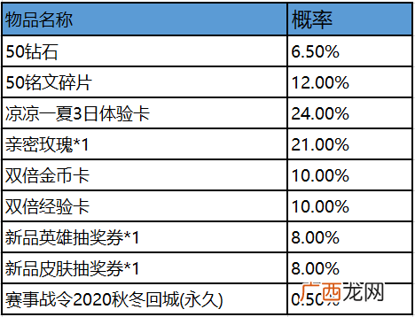 王者荣耀赛事战令奖励有哪些?