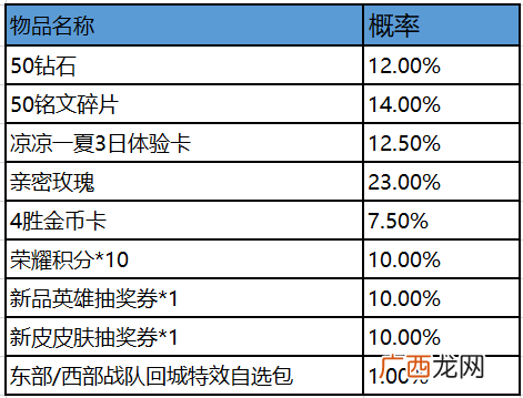 王者荣耀赛事战令奖励有哪些?