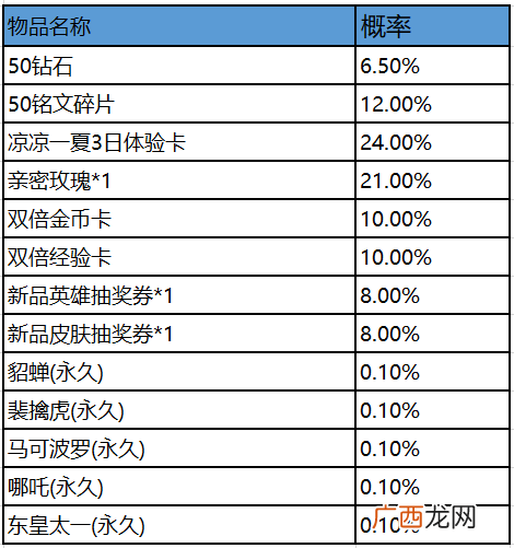 王者荣耀赛事战令奖励有哪些?