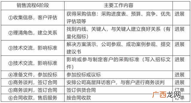 新人必看 3个快速提升销售业绩的销售技巧