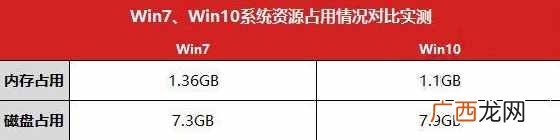 5点简评两款系统优缺点 低配电脑装w10还是w7流畅的心得点评