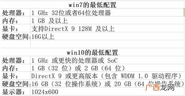 5点简评两款系统优缺点 低配电脑装w10还是w7流畅的心得点评