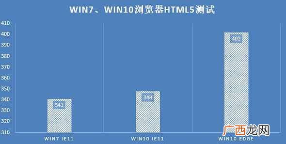 5点简评两款系统优缺点 低配电脑装w10还是w7流畅的心得点评