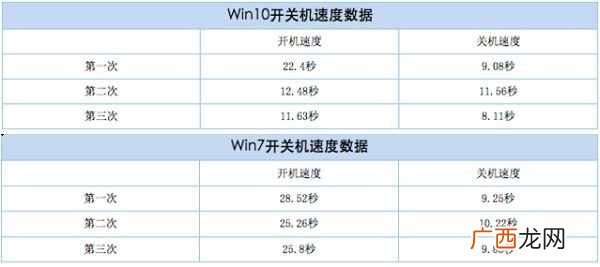 5点简评两款系统优缺点 低配电脑装w10还是w7流畅的心得点评