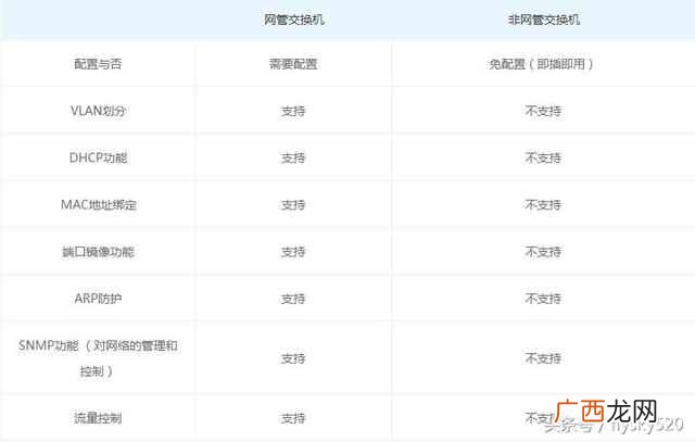 网管交换机怎么使用？网络基础之网管交换机和非网管交换机