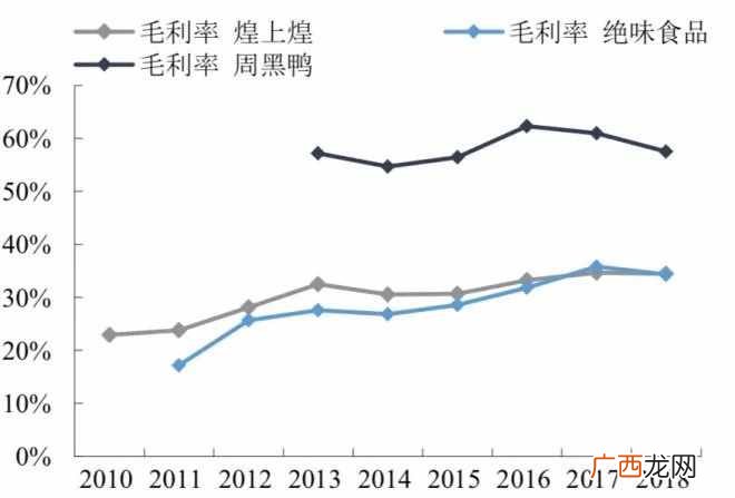 绝味鸭脖市场前景及盈利模式  绝味鸭脖利润与成本分析