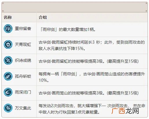 原神行秋技能属性图鉴