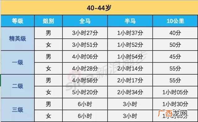 马拉松多少公里？全马、半马、10公里等级标准