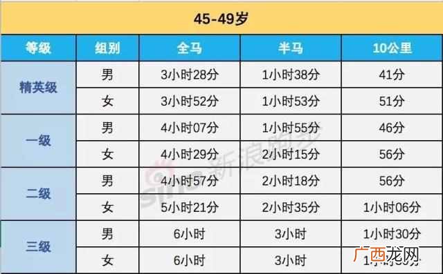 马拉松多少公里？全马、半马、10公里等级标准
