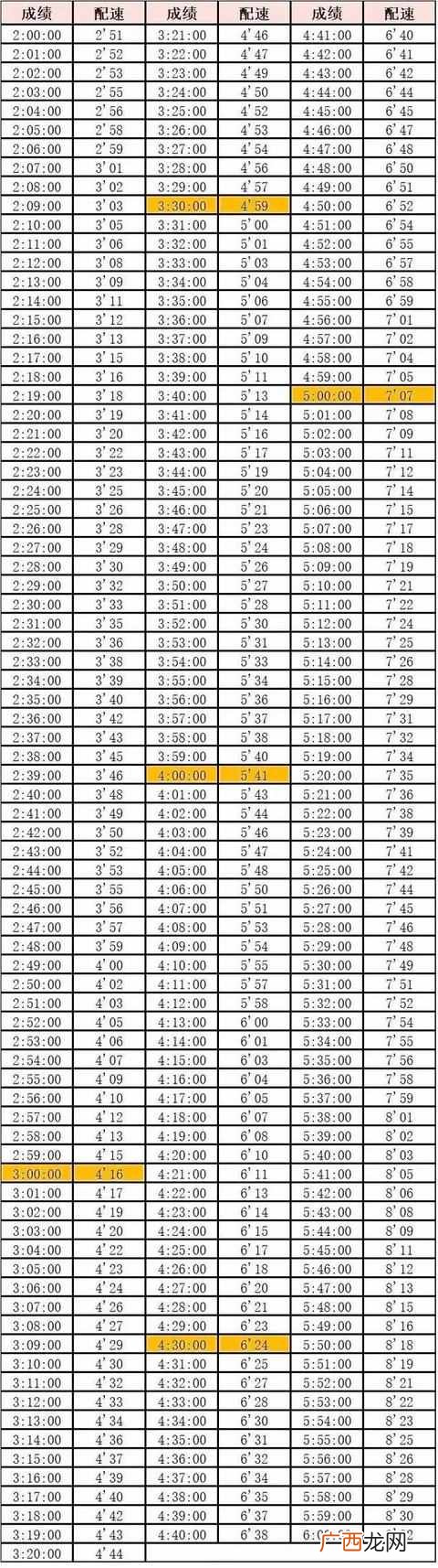 马拉松多少公里？全马、半马、10公里等级标准