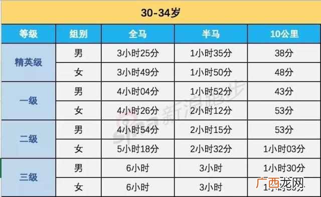 马拉松多少公里？全马、半马、10公里等级标准
