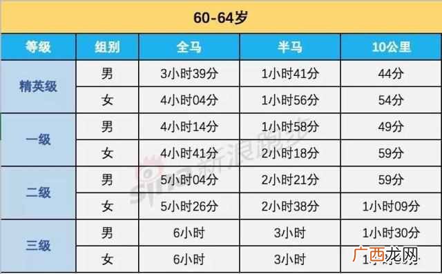 马拉松多少公里？全马、半马、10公里等级标准