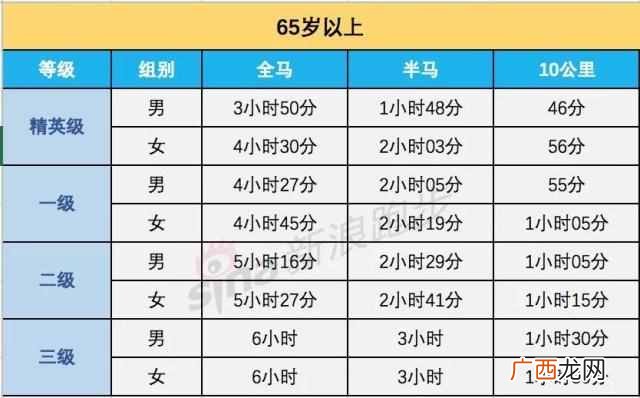 马拉松多少公里？全马、半马、10公里等级标准