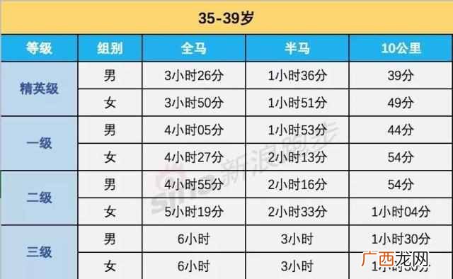马拉松多少公里？全马、半马、10公里等级标准