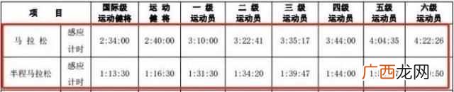 马拉松多少公里？全马、半马、10公里等级标准