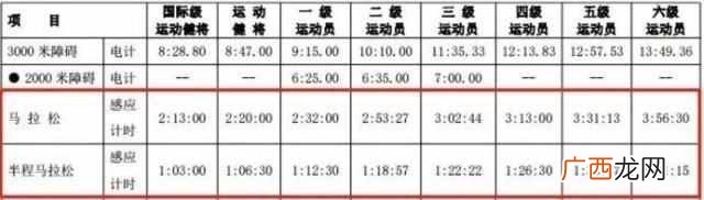 马拉松多少公里？全马、半马、10公里等级标准
