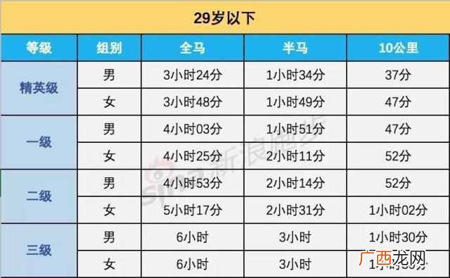 马拉松多少公里？全马、半马、10公里等级标准