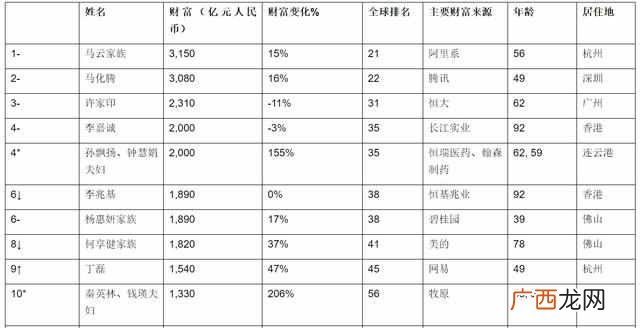 马云有多少亿人民币？马云再次登顶中国首富！身价3150亿元，全球排名