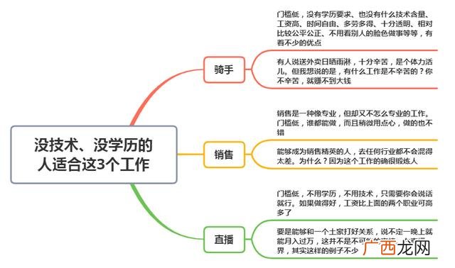 适合没学历女的工作 没学历学什么技术有前途