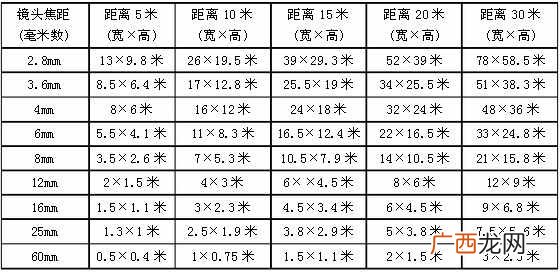 监控摄像头选购指南 室内监控摄像头焦距怎么选择