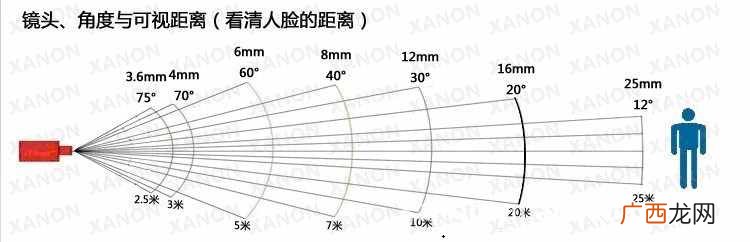 监控摄像头选购指南 室内监控摄像头焦距怎么选择